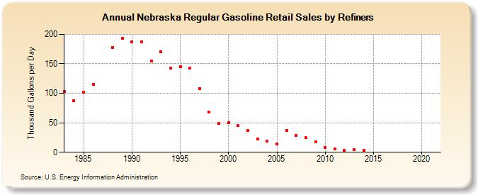Nebraska Regular Gasoline Retail Sales by Refiners (Thousand Gallons per Day)