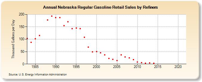 Nebraska Regular Gasoline Retail Sales by Refiners (Thousand Gallons per Day)