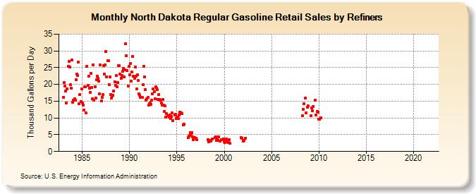 North Dakota Regular Gasoline Retail Sales by Refiners (Thousand Gallons per Day)