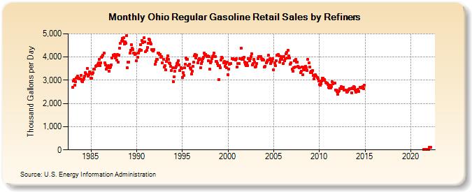 Ohio Regular Gasoline Retail Sales by Refiners (Thousand Gallons per Day)