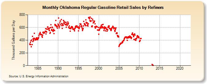 Oklahoma Regular Gasoline Retail Sales by Refiners (Thousand Gallons per Day)
