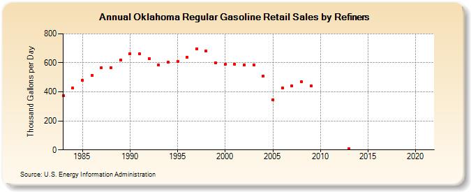 Oklahoma Regular Gasoline Retail Sales by Refiners (Thousand Gallons per Day)