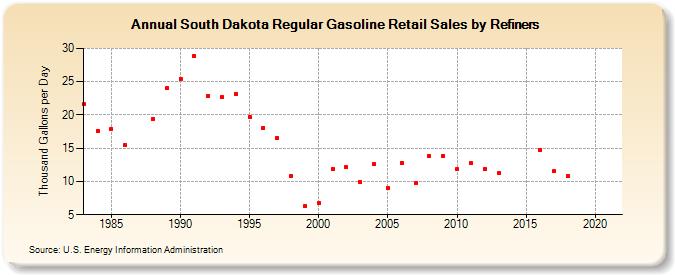 South Dakota Regular Gasoline Retail Sales by Refiners (Thousand Gallons per Day)