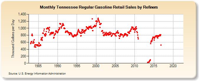 Tennessee Regular Gasoline Retail Sales by Refiners (Thousand Gallons per Day)