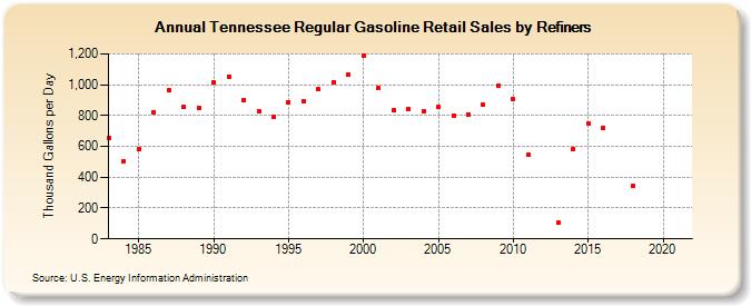 Tennessee Regular Gasoline Retail Sales by Refiners (Thousand Gallons per Day)