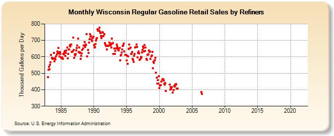 Wisconsin Regular Gasoline Retail Sales by Refiners (Thousand Gallons per Day)
