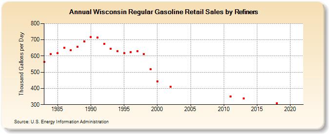 Wisconsin Regular Gasoline Retail Sales by Refiners (Thousand Gallons per Day)