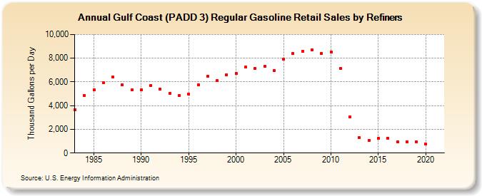Gulf Coast (PADD 3) Regular Gasoline Retail Sales by Refiners (Thousand Gallons per Day)