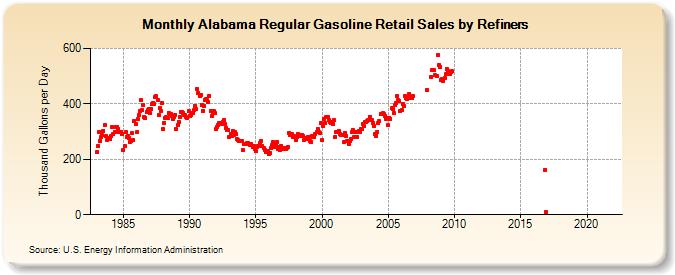 Alabama Regular Gasoline Retail Sales by Refiners (Thousand Gallons per Day)