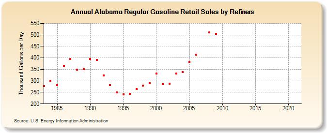Alabama Regular Gasoline Retail Sales by Refiners (Thousand Gallons per Day)