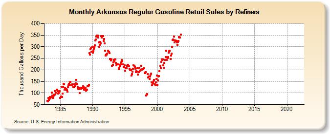 Arkansas Regular Gasoline Retail Sales by Refiners (Thousand Gallons per Day)