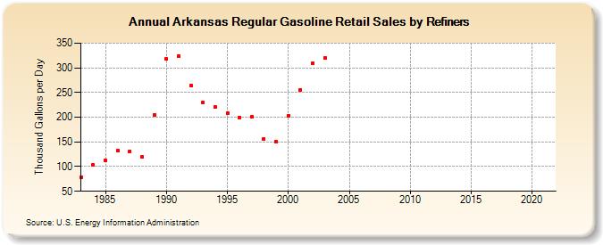 Arkansas Regular Gasoline Retail Sales by Refiners (Thousand Gallons per Day)