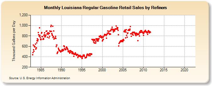 Louisiana Regular Gasoline Retail Sales by Refiners (Thousand Gallons per Day)