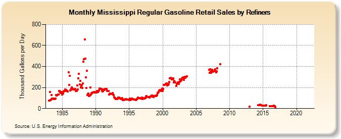Mississippi Regular Gasoline Retail Sales by Refiners (Thousand Gallons per Day)