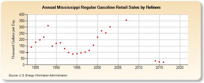 Mississippi Regular Gasoline Retail Sales by Refiners (Thousand Gallons per Day)