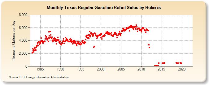 Texas Regular Gasoline Retail Sales by Refiners (Thousand Gallons per Day)