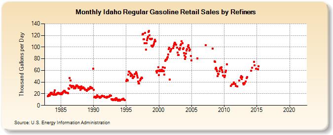 Idaho Regular Gasoline Retail Sales by Refiners (Thousand Gallons per Day)