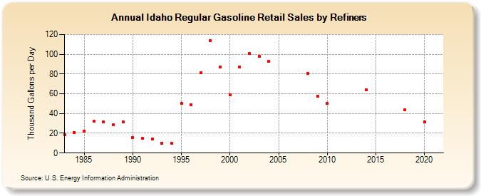 Idaho Regular Gasoline Retail Sales by Refiners (Thousand Gallons per Day)