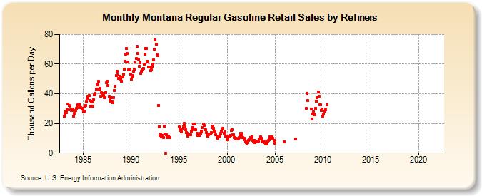 Montana Regular Gasoline Retail Sales by Refiners (Thousand Gallons per Day)