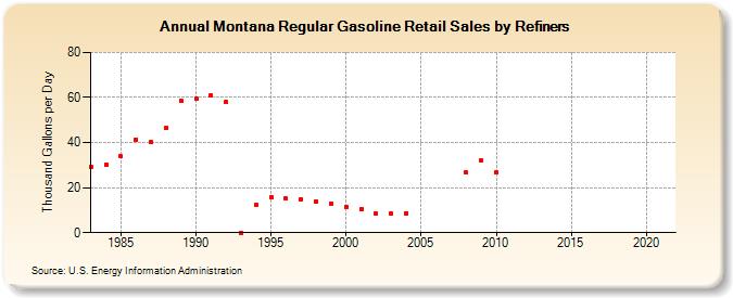 Montana Regular Gasoline Retail Sales by Refiners (Thousand Gallons per Day)