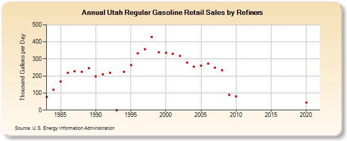Utah Regular Gasoline Retail Sales by Refiners (Thousand Gallons per Day)