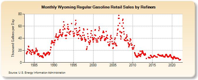 Wyoming Regular Gasoline Retail Sales by Refiners (Thousand Gallons per Day)