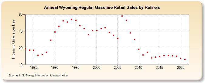 Wyoming Regular Gasoline Retail Sales by Refiners (Thousand Gallons per Day)