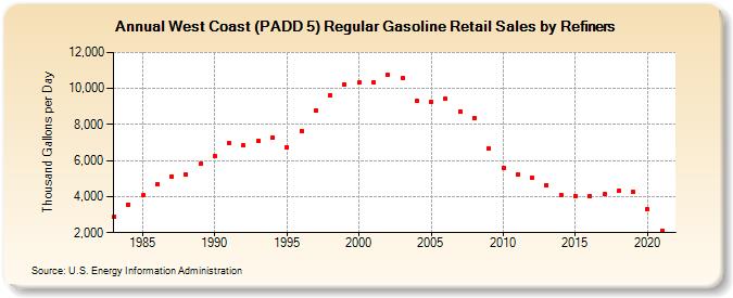 West Coast (PADD 5) Regular Gasoline Retail Sales by Refiners (Thousand Gallons per Day)