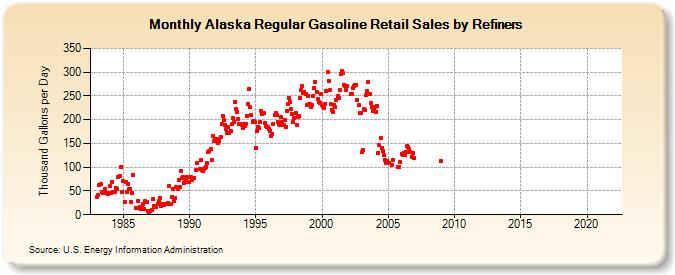 Alaska Regular Gasoline Retail Sales by Refiners (Thousand Gallons per Day)