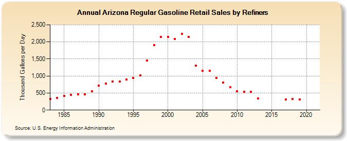 Arizona Regular Gasoline Retail Sales by Refiners (Thousand Gallons per Day)