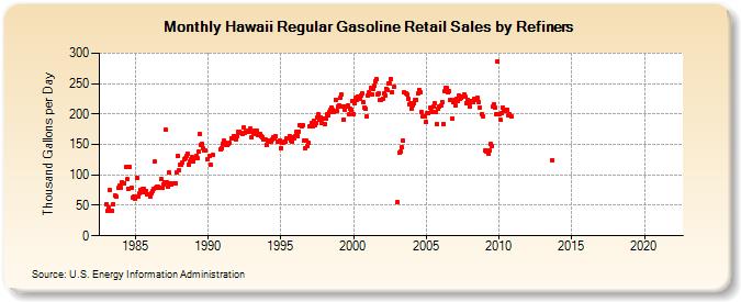 Hawaii Regular Gasoline Retail Sales by Refiners (Thousand Gallons per Day)