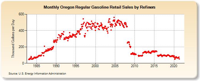 Oregon Regular Gasoline Retail Sales by Refiners (Thousand Gallons per Day)