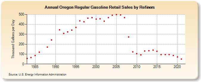 Oregon Regular Gasoline Retail Sales by Refiners (Thousand Gallons per Day)