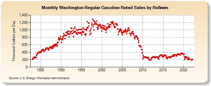 Washington Regular Gasoline Retail Sales by Refiners (Thousand Gallons per Day)