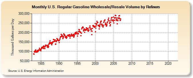 U.S. Regular Gasoline Wholesale/Resale Volume by Refiners (Thousand Gallons per Day)