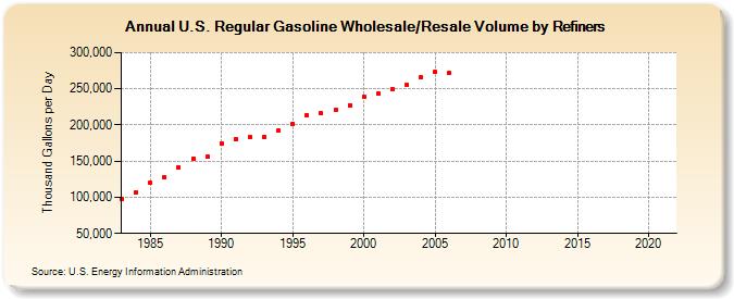 U.S. Regular Gasoline Wholesale/Resale Volume by Refiners (Thousand Gallons per Day)
