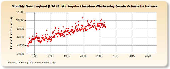 New England (PADD 1A) Regular Gasoline Wholesale/Resale Volume by Refiners (Thousand Gallons per Day)