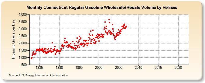 Connecticut Regular Gasoline Wholesale/Resale Volume by Refiners (Thousand Gallons per Day)