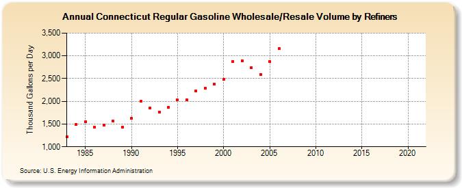 Connecticut Regular Gasoline Wholesale/Resale Volume by Refiners (Thousand Gallons per Day)