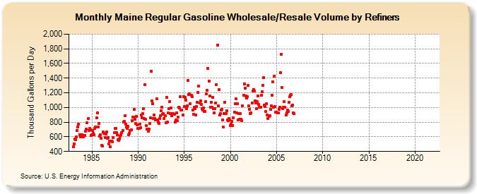 Maine Regular Gasoline Wholesale/Resale Volume by Refiners (Thousand Gallons per Day)