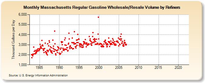 Massachusetts Regular Gasoline Wholesale/Resale Volume by Refiners (Thousand Gallons per Day)
