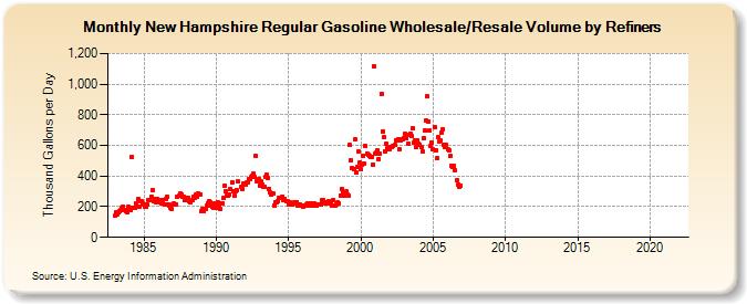New Hampshire Regular Gasoline Wholesale/Resale Volume by Refiners (Thousand Gallons per Day)