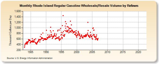 Rhode Island Regular Gasoline Wholesale/Resale Volume by Refiners (Thousand Gallons per Day)