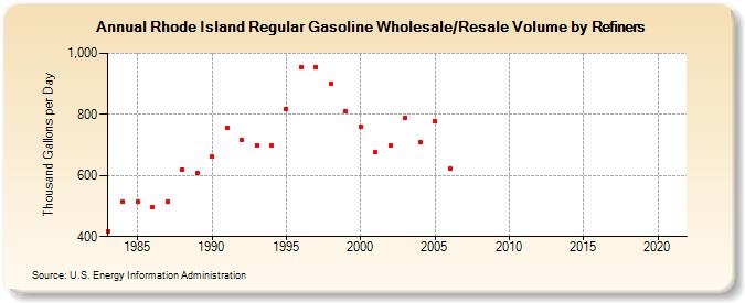 Rhode Island Regular Gasoline Wholesale/Resale Volume by Refiners (Thousand Gallons per Day)