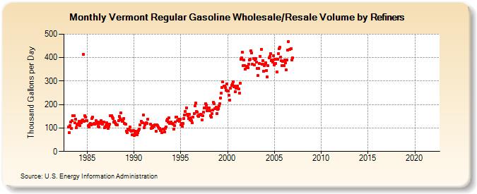 Vermont Regular Gasoline Wholesale/Resale Volume by Refiners (Thousand Gallons per Day)