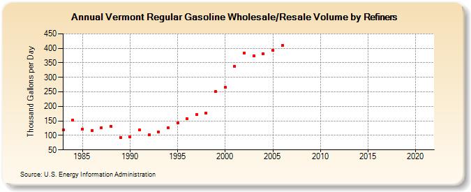Vermont Regular Gasoline Wholesale/Resale Volume by Refiners (Thousand Gallons per Day)