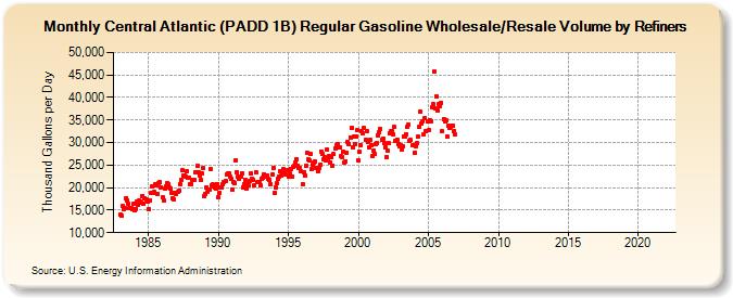 Central Atlantic (PADD 1B) Regular Gasoline Wholesale/Resale Volume by Refiners (Thousand Gallons per Day)