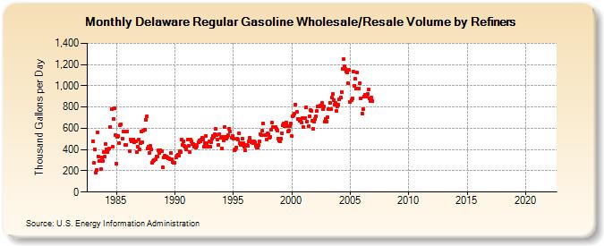 Delaware Regular Gasoline Wholesale/Resale Volume by Refiners (Thousand Gallons per Day)
