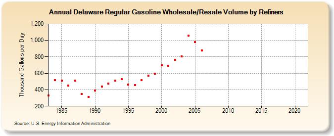 Delaware Regular Gasoline Wholesale/Resale Volume by Refiners (Thousand Gallons per Day)