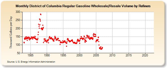 District of Columbia Regular Gasoline Wholesale/Resale Volume by Refiners (Thousand Gallons per Day)